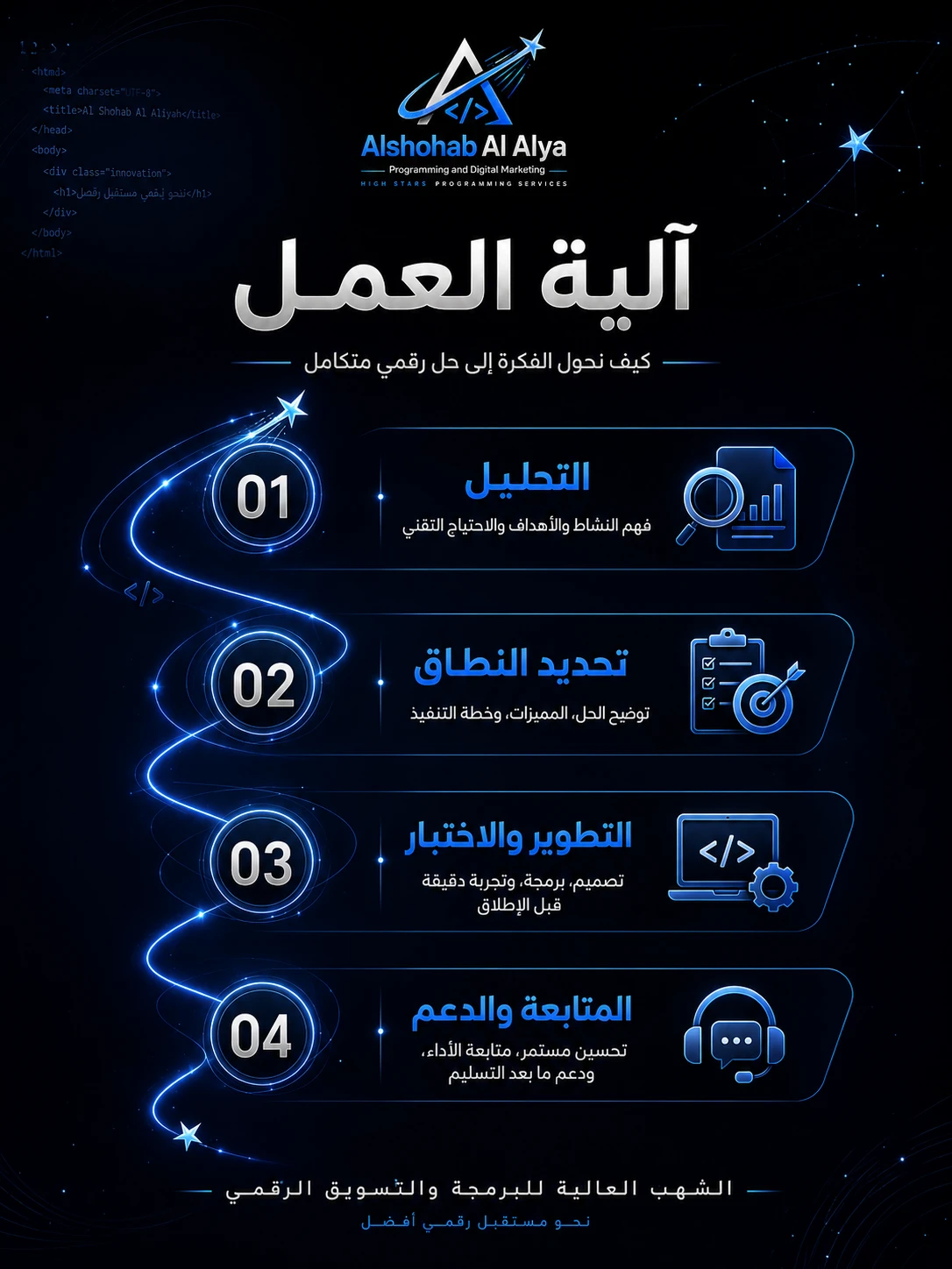آلية عمل الشهب العالية من التحليل وتحديد النطاق إلى التطوير والمتابعة