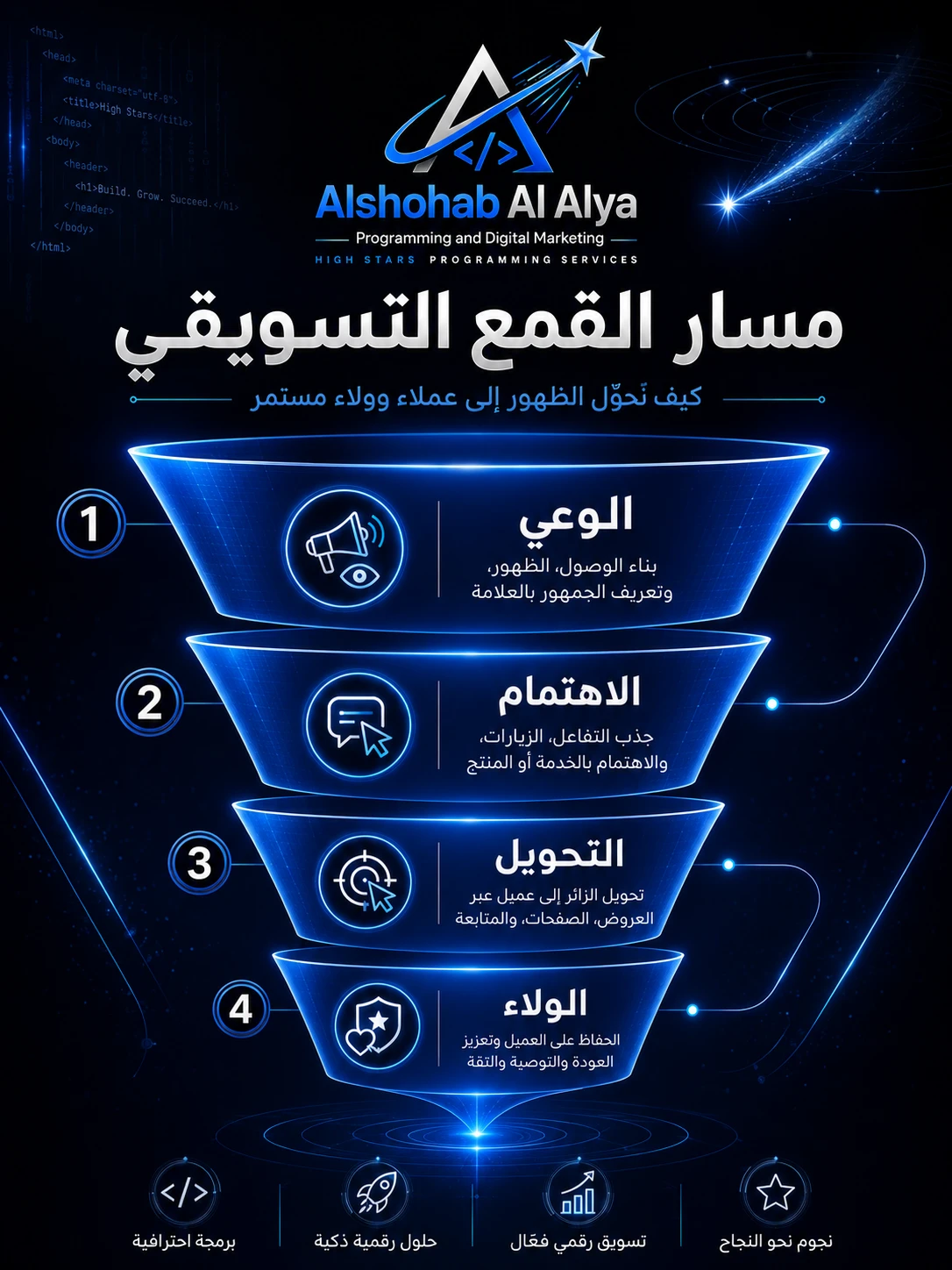 صورة توضيحية لمقال البرمجة والتسويق الرقمي في الرياض من مدونة الشهب العالية