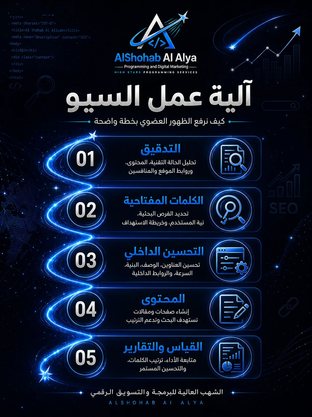 صورة توضيحية لمقال البرمجة والتسويق الرقمي من مدونة الشهب العالية