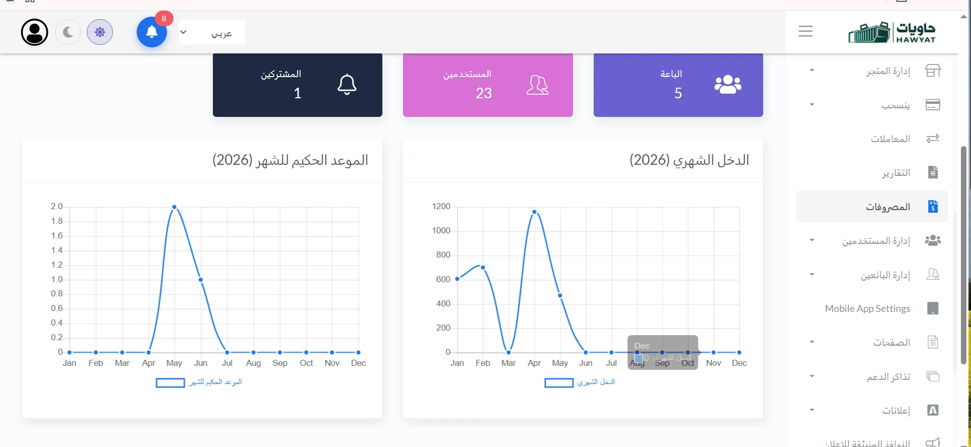 لوحة تحكم منصة حاويات — التقارير والمصروفات والرسوم البيانية للمتابعة