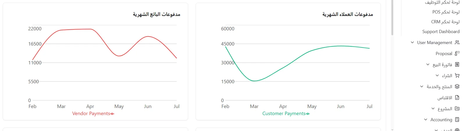 لوحة تحكم الحسابات في نظام ERP — رسوم مدفوعات البائع والعملاء الشهرية مع قائمة الوحدات