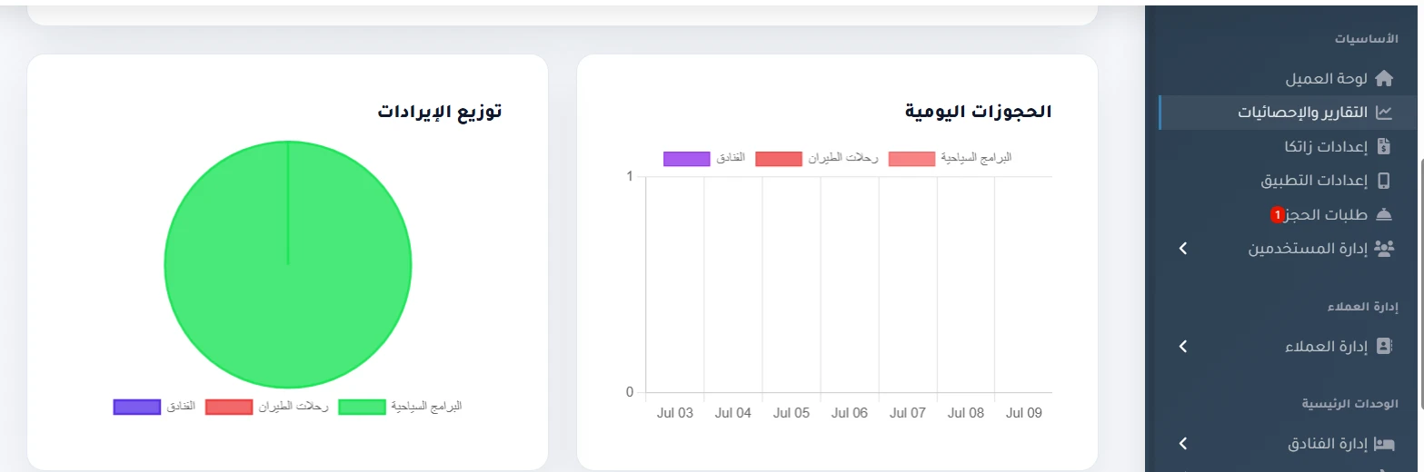 لوحة تحكم Travelin Trips — رسوم توزيع الحجوزات والحجوزات اليومية